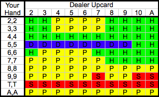 Blackjack Split Chart